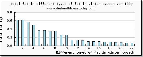 fat in winter squash total fat per 100g